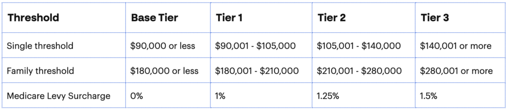 MLS income thresholds and rates for 2022-23: